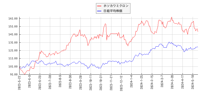 ホソカワミクロンと日経平均株価のパフォーマンス比較チャート