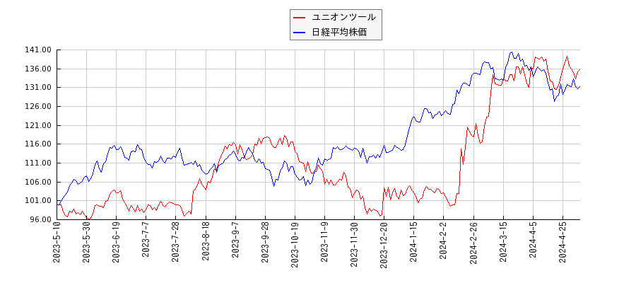ユニオンツールと日経平均株価のパフォーマンス比較チャート