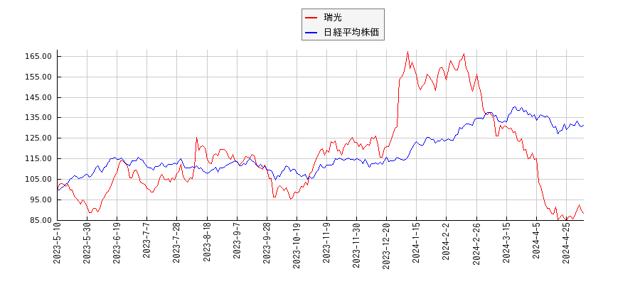 瑞光と日経平均株価のパフォーマンス比較チャート
