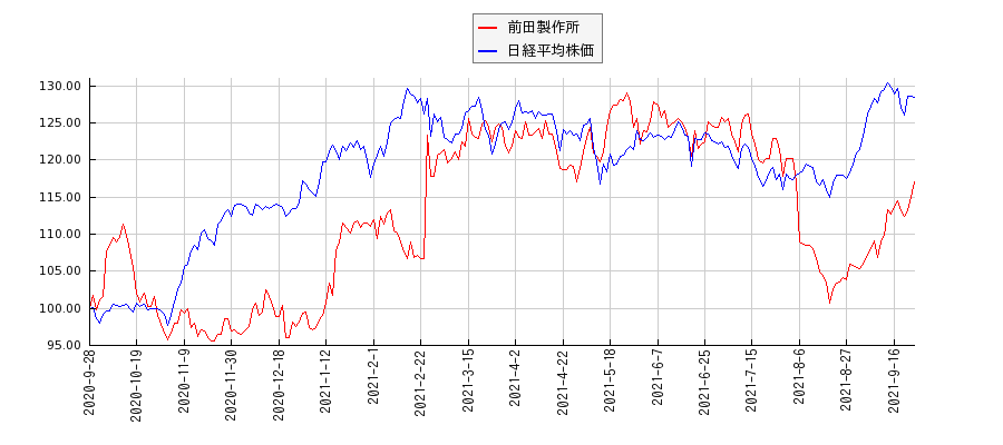 前田製作所と日経平均株価のパフォーマンス比較チャート