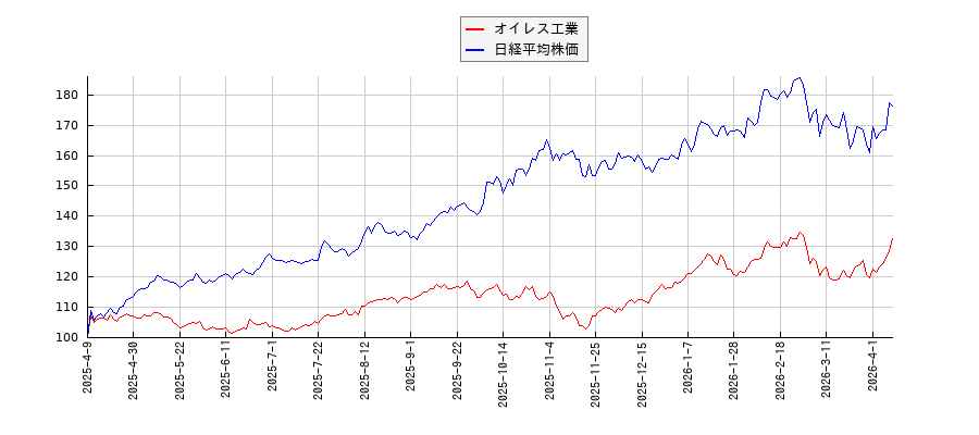 オイレス工業と日経平均株価のパフォーマンス比較チャート