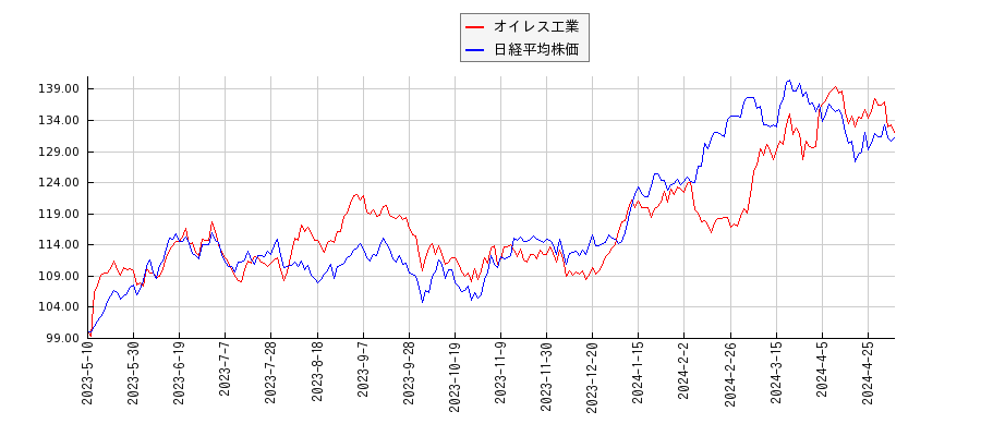 オイレス工業と日経平均株価のパフォーマンス比較チャート