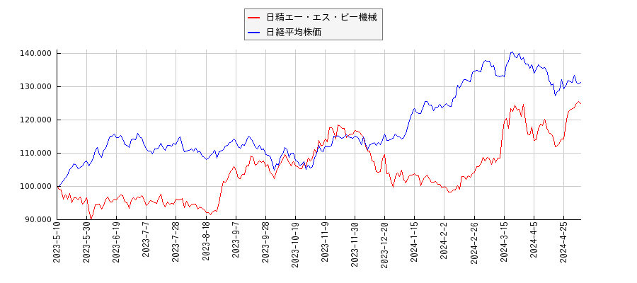 日精エー・エス・ビー機械と日経平均株価のパフォーマンス比較チャート