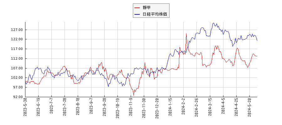 靜甲と日経平均株価のパフォーマンス比較チャート