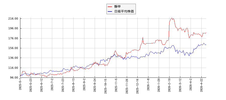 靜甲と日経平均株価のパフォーマンス比較チャート