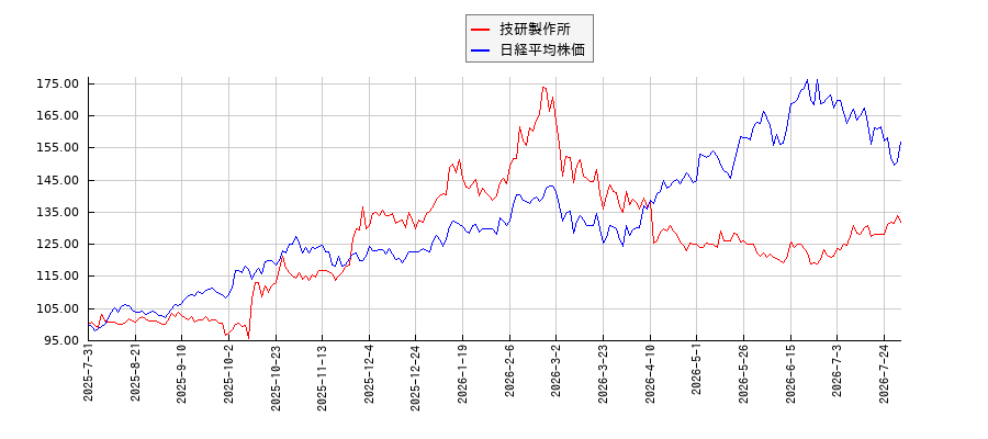 技研製作所と日経平均株価のパフォーマンス比較チャート