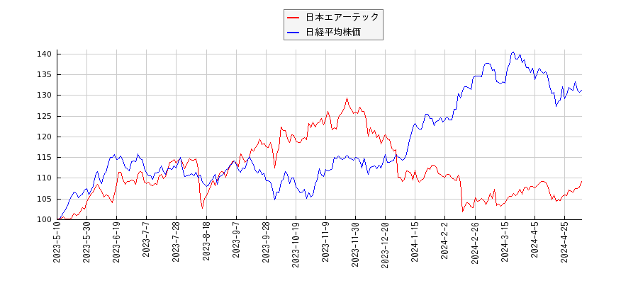 日本エアーテックと日経平均株価のパフォーマンス比較チャート