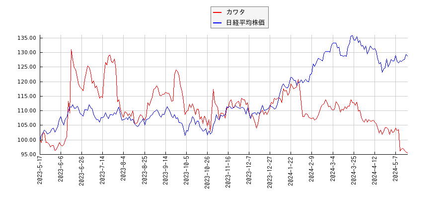 カワタと日経平均株価のパフォーマンス比較チャート