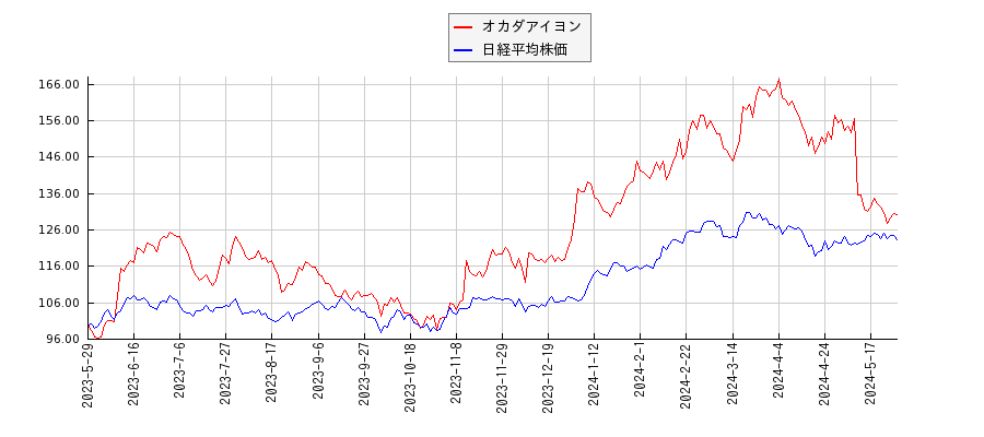 オカダアイヨンと日経平均株価のパフォーマンス比較チャート