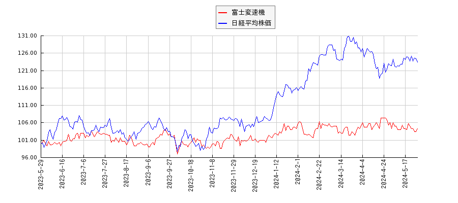 富士変速機と日経平均株価のパフォーマンス比較チャート