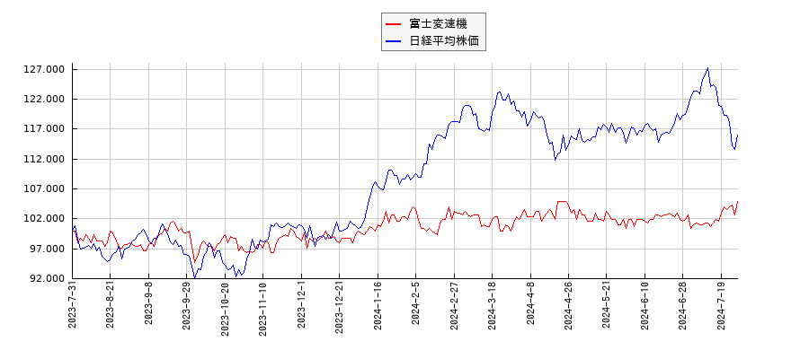 富士変速機と日経平均株価のパフォーマンス比較チャート