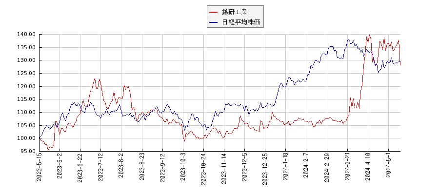 鉱研工業と日経平均株価のパフォーマンス比較チャート