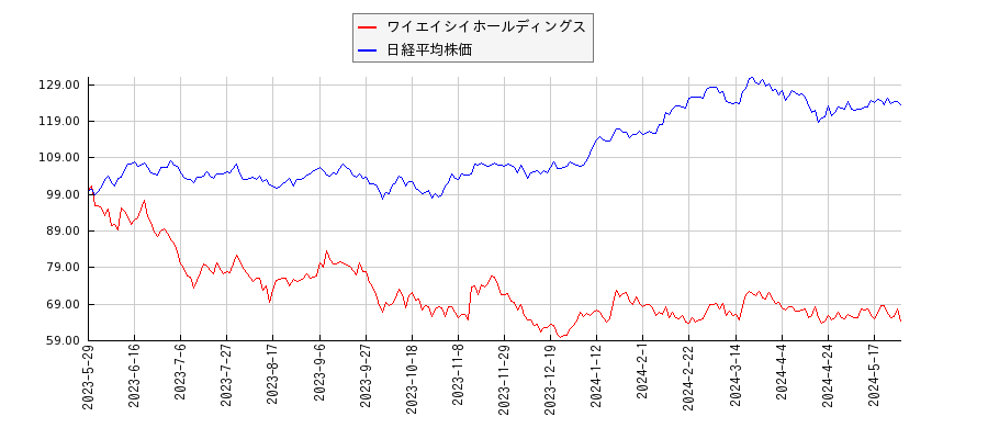 ワイエイシイホールディングスと日経平均株価のパフォーマンス比較チャート