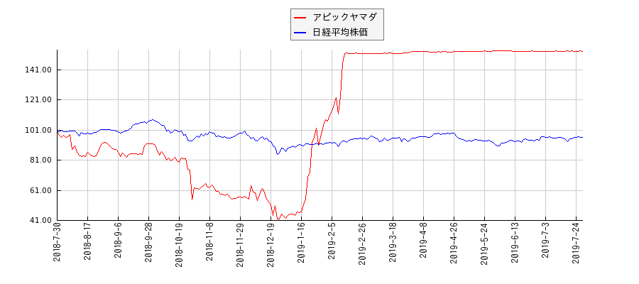 アピックヤマダと日経平均株価のパフォーマンス比較チャート