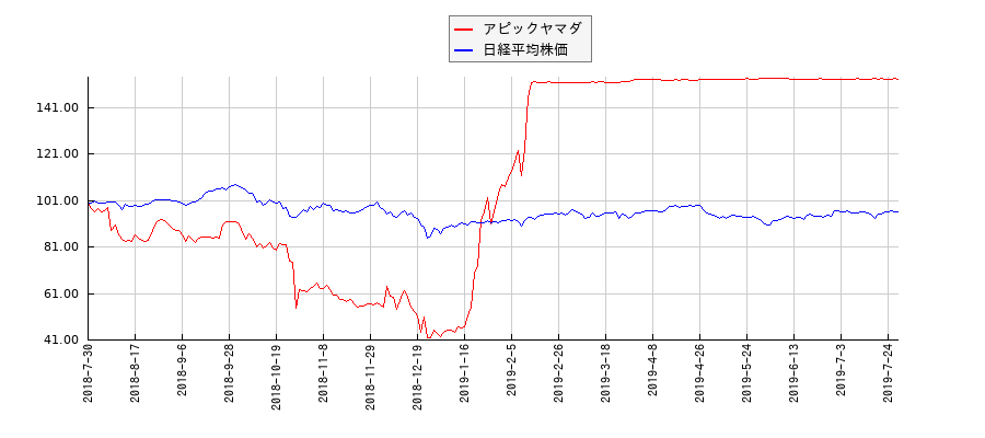 アピックヤマダと日経平均株価のパフォーマンス比較チャート