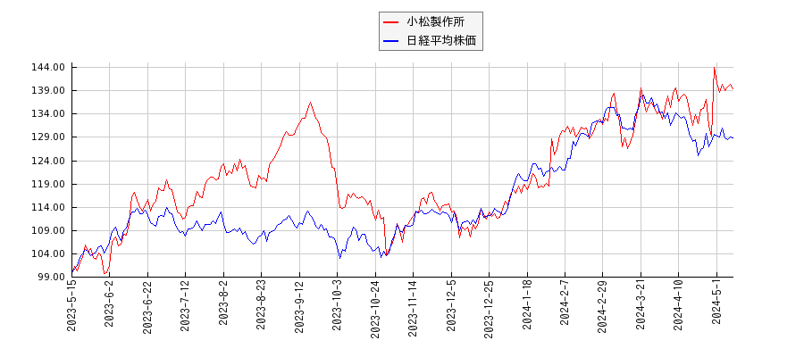 小松製作所と日経平均株価のパフォーマンス比較チャート