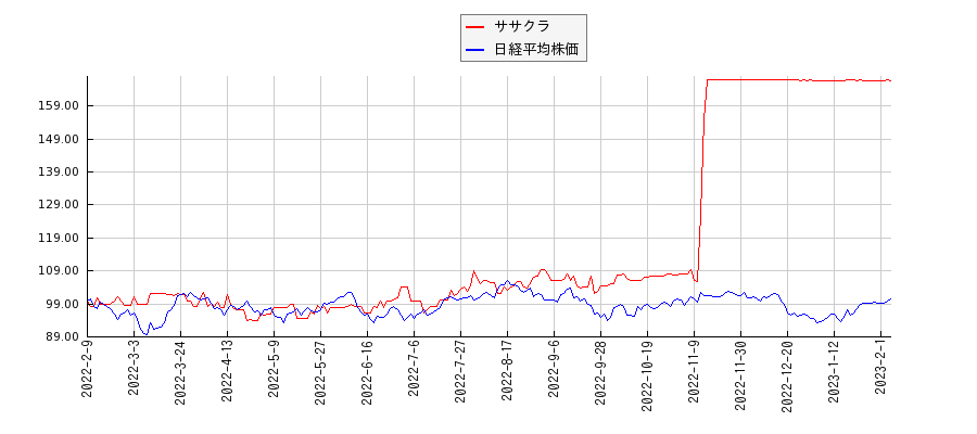ササクラと日経平均株価のパフォーマンス比較チャート