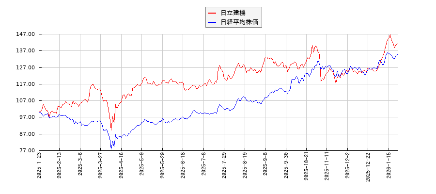 日立建機と日経平均株価のパフォーマンス比較チャート