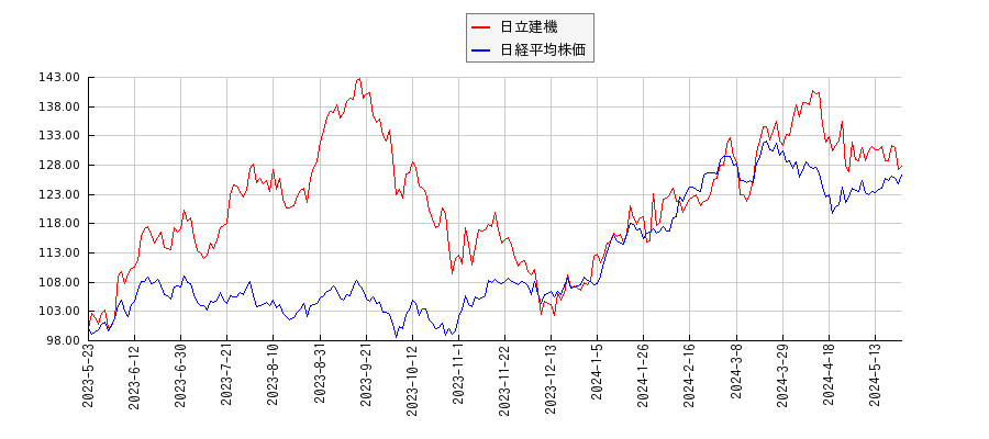 日立建機と日経平均株価のパフォーマンス比較チャート