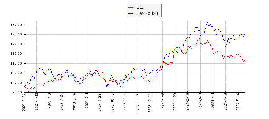 日工と日経平均株価のパフォーマンス比較チャート