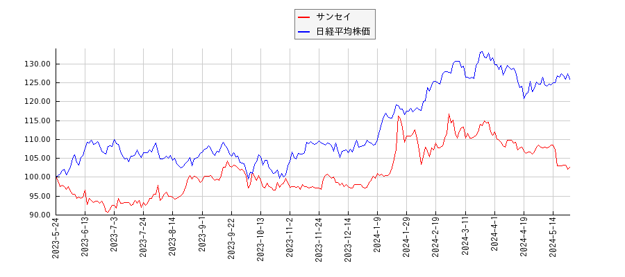 サンセイと日経平均株価のパフォーマンス比較チャート