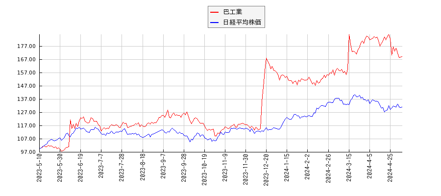 巴工業と日経平均株価のパフォーマンス比較チャート
