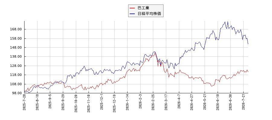 巴工業と日経平均株価のパフォーマンス比較チャート