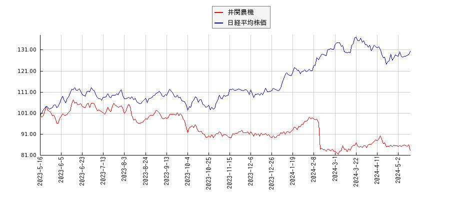 井関農機と日経平均株価のパフォーマンス比較チャート