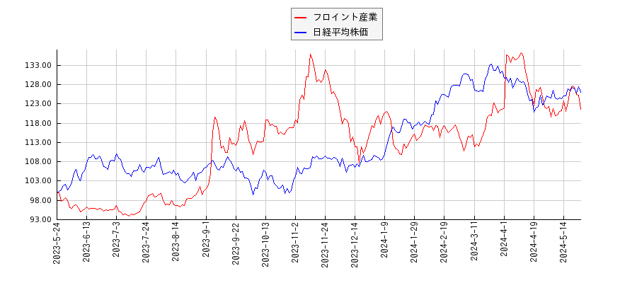 フロイント産業と日経平均株価のパフォーマンス比較チャート