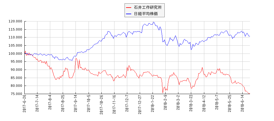 石井工作研究所と日経平均株価のパフォーマンス比較チャート