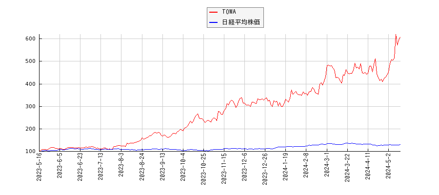 TOWAと日経平均株価のパフォーマンス比較チャート