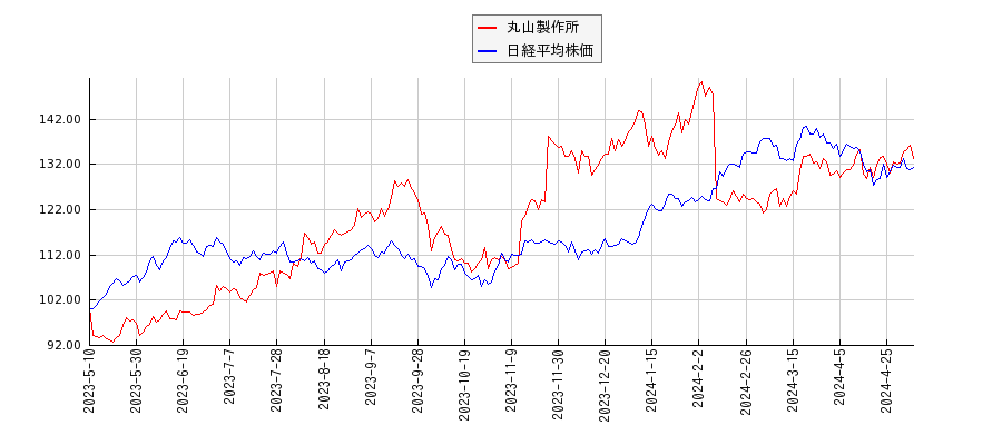 丸山製作所と日経平均株価のパフォーマンス比較チャート