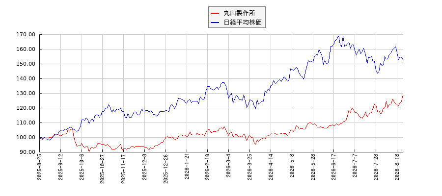 丸山製作所と日経平均株価のパフォーマンス比較チャート