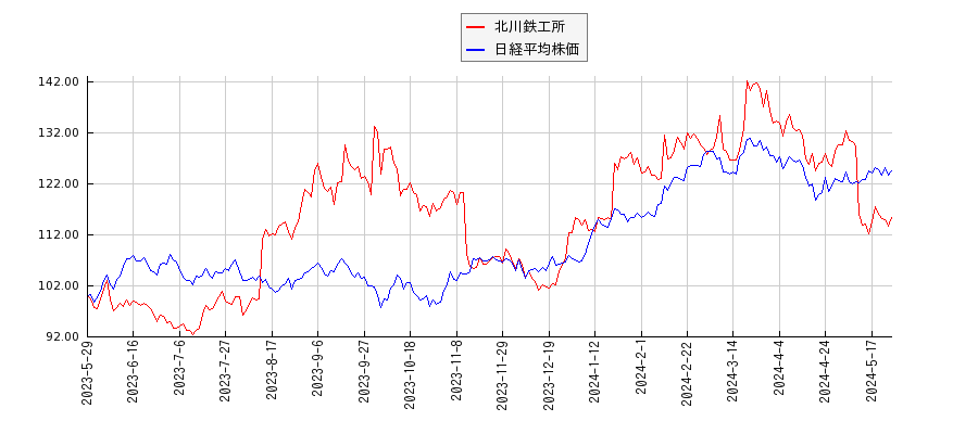 北川鉄工所と日経平均株価のパフォーマンス比較チャート