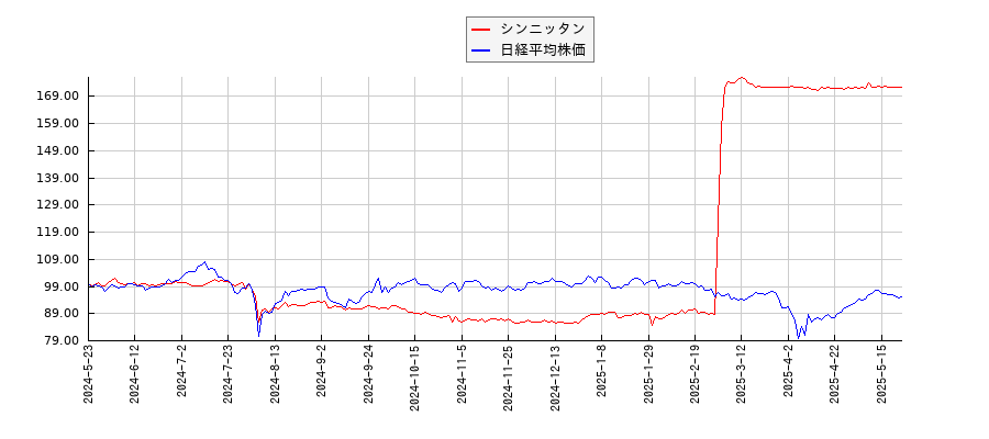 シンニッタンと日経平均株価のパフォーマンス比較チャート