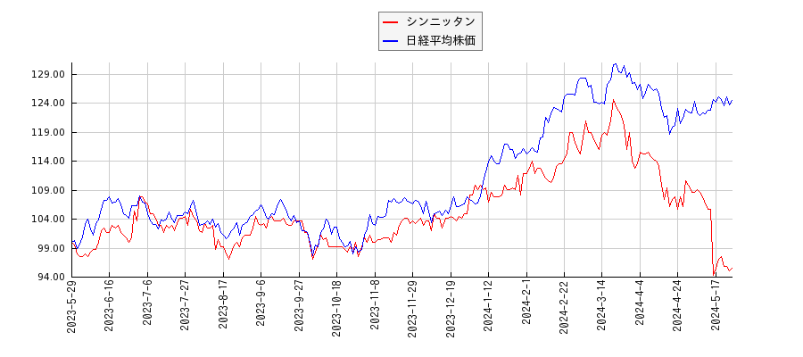 シンニッタンと日経平均株価のパフォーマンス比較チャート