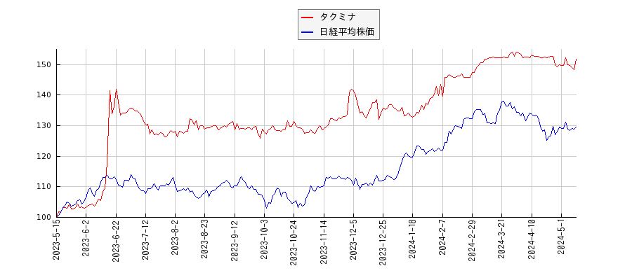 タクミナと日経平均株価のパフォーマンス比較チャート