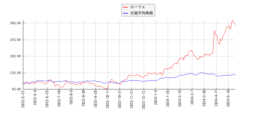 ローツェと日経平均株価のパフォーマンス比較チャート