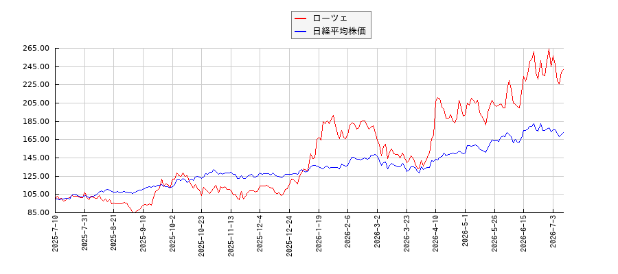 ローツェと日経平均株価のパフォーマンス比較チャート