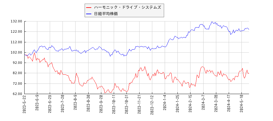 ハーモニック・ドライブ・システムズと日経平均株価のパフォーマンス比較チャート