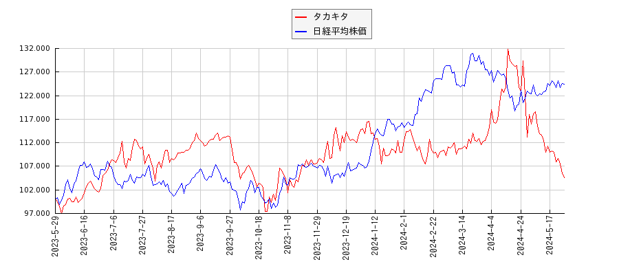 タカキタと日経平均株価のパフォーマンス比較チャート