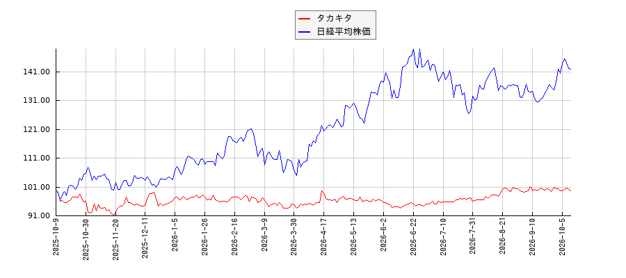 タカキタと日経平均株価のパフォーマンス比較チャート