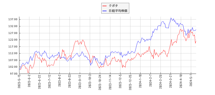 クボタと日経平均株価のパフォーマンス比較チャート