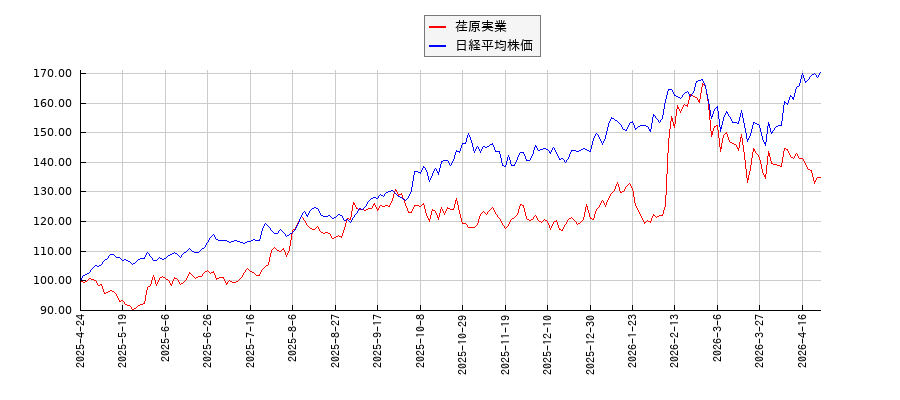 荏原実業と日経平均株価のパフォーマンス比較チャート