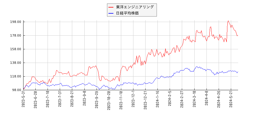 東洋エンジニアリングと日経平均株価のパフォーマンス比較チャート
