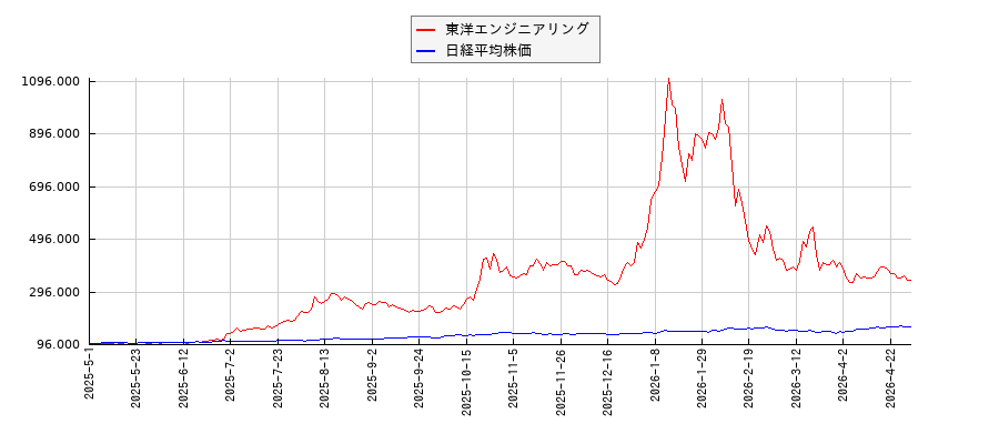 東洋エンジニアリングと日経平均株価のパフォーマンス比較チャート