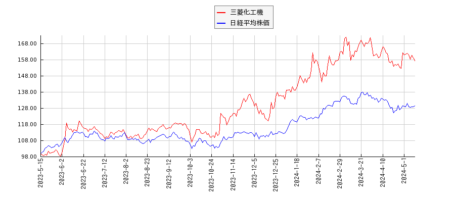 三菱化工機と日経平均株価のパフォーマンス比較チャート