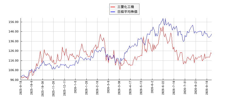 三菱化工機と日経平均株価のパフォーマンス比較チャート