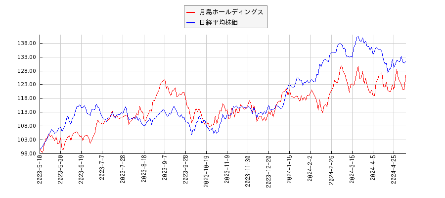 月島ホールディングスと日経平均株価のパフォーマンス比較チャート