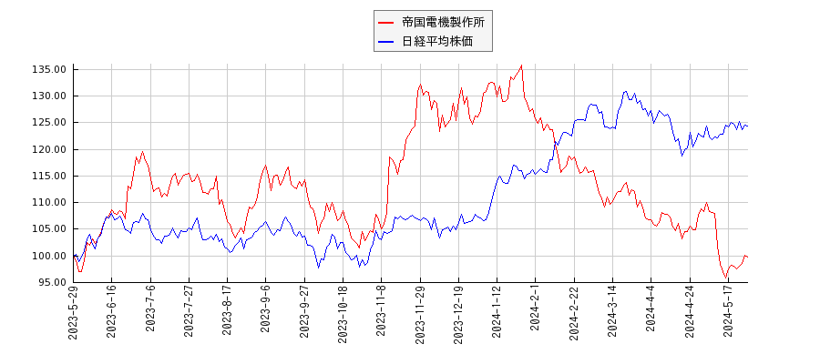 帝国電機製作所と日経平均株価のパフォーマンス比較チャート